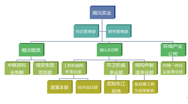 常德湘沅實業有限公司,常德垂直垃圾壓縮站,地埋式垃圾壓縮站,電動人力斗車,電動三輪高壓清運車,電動助力拉車